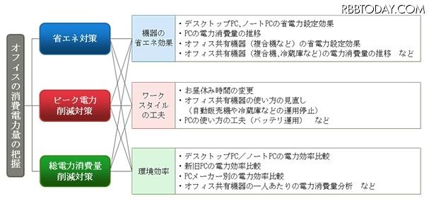 スマートコンセントを利用した節電診断サービスの分析項目および提案施策の例