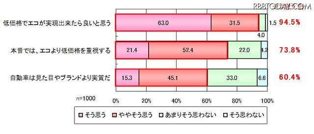 自動車に対する考え