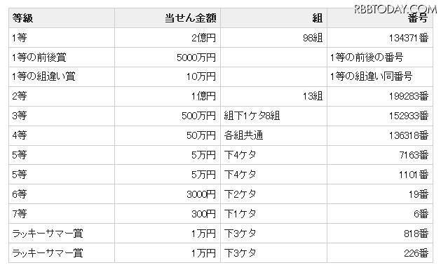 “サマージャンボ宝くじ”「第607回全国自治宝くじ」の当選番号