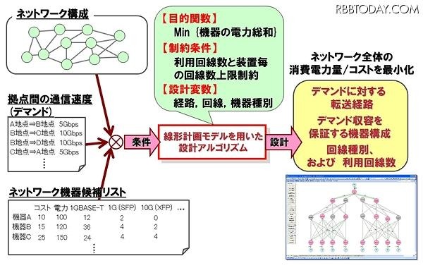 ネットワーク自動設計技術の概要