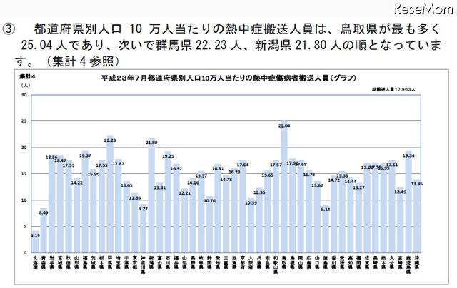 都道府県別人口10 万人当たりの熱中症搬送人員