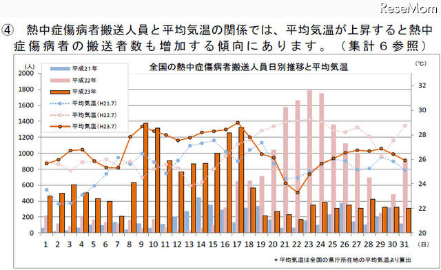 熱中症傷病者搬送人員と平均気温の関係