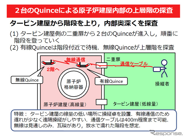 当初は2台でコンビを組んでの運用が想定されていた。有線型Quinceが移動式無線LANルーターを兼ね、無線型がケーブル付きでは活動しにくいがれき散乱エリアなども操作する予定だった。田所氏のプレゼン資料より