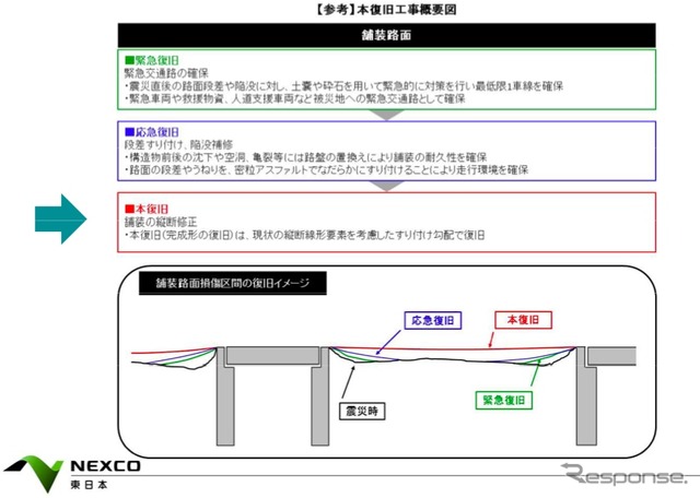 NEXCO東日本、被災した道路の本復旧工事に着手