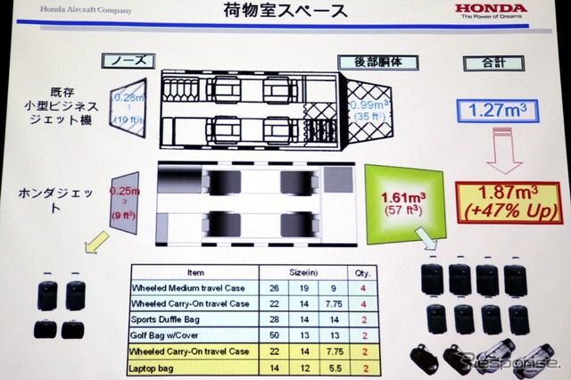 OTWEMの採用で機体後部のラゲッジスペースは既存ビジネスジェットの2倍近い容量を確保、ゴルフバッグ等大型の荷物を容易に積み込む事ができる。