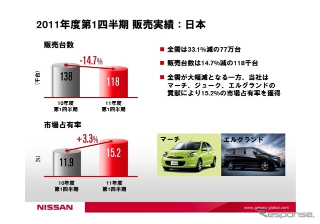 2011年度第1四半期販売実績