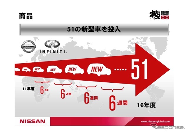 新型車投入計画（世界）