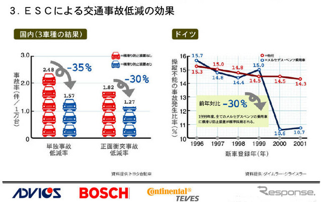 【ESC氷上試乗会】ライバルが手を結び「横滑り防止装置」普及