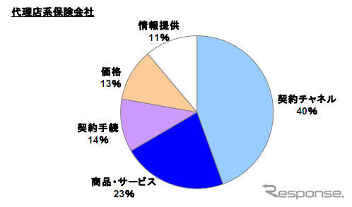 総合満足度を構成するファクター 代理店系