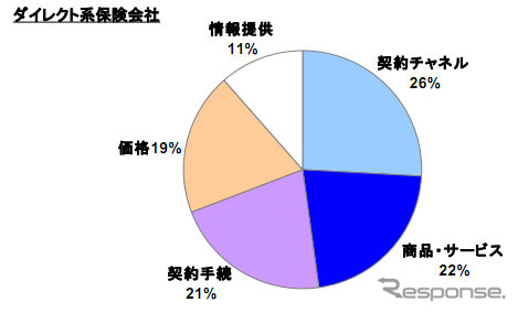 総合満足度を構成するファクター ダイレクト系