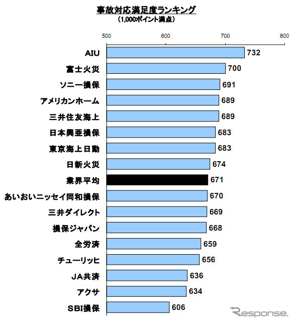 事故対応満足度ランキング