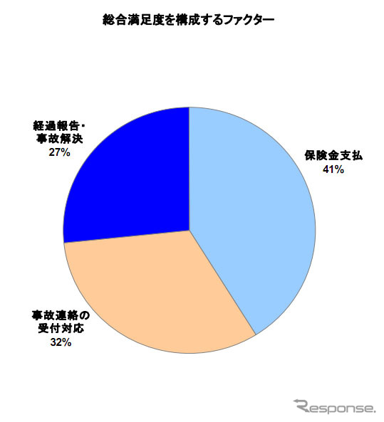 総合満足度を構成するファクター