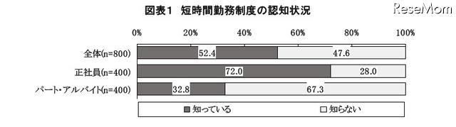 短時間勤務制度の認知状況