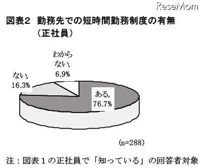 勤務先での短時間勤務制度の有無(正社員)