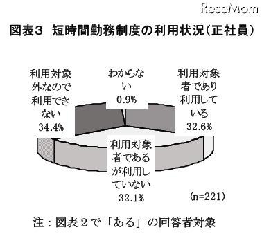 短時間勤務制度の利用状況(正社員)