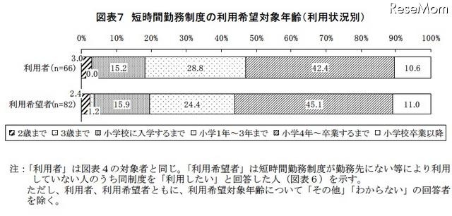 短時間勤務制度の利用希望対象年齢(利用状況別)