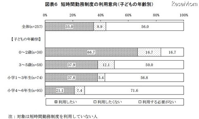 短時間勤務制度の利用意向(子どもの年齢別)