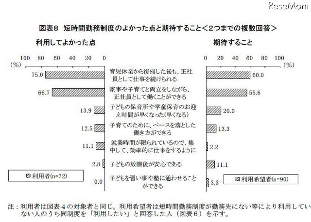短時間勤務制度のよかった点と期待すること(複数回答)