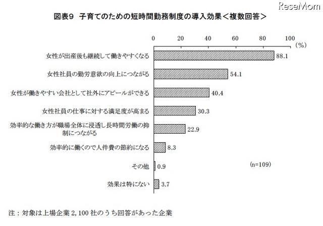 子育てのための短時間勤務制度の導入効果(複数回答)
