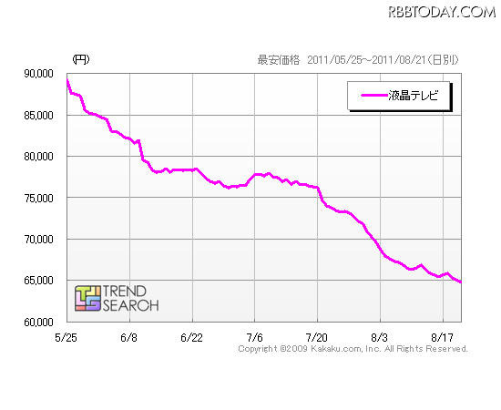 「液晶テレビ売れ筋ランキングトップ50製品の最安価格平均」（「価格.comトレンドサーチ」調べ）