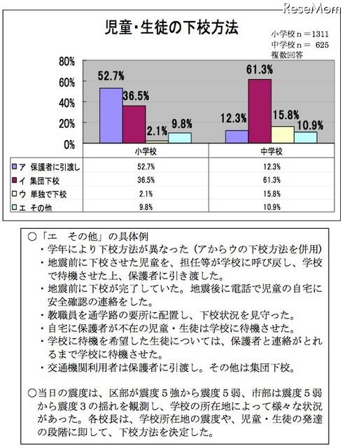 児童・生徒の下校方法