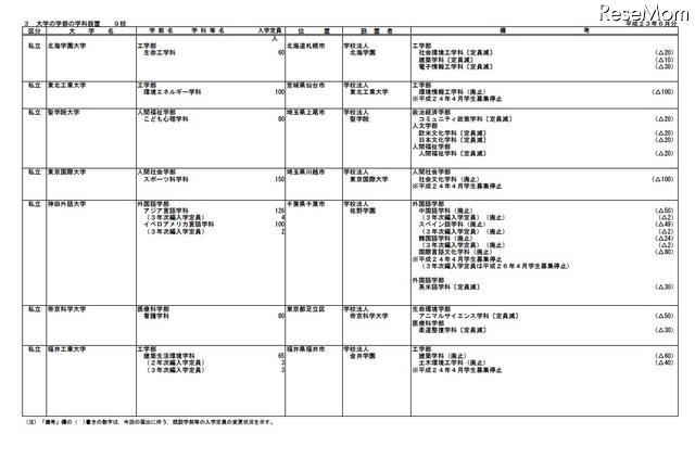 平成24年度開設予定の大学の学部等の設置届出一覧（平成23年6月分）