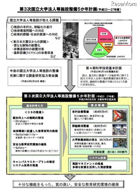 第3次国立大学法人等施設整備5か年計画