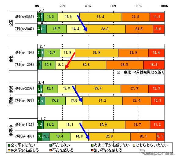 「東日本大震災の発生から4か月が経過しましたが、あなたは現在、どの程度不安を感じていますか」との問いに対し、東北の76.4%が不安を感じている
