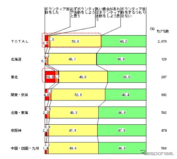 震災後、被災地(岩手・宮城・福島・茨城)でボランティア活動をされましたか。(単数回答)