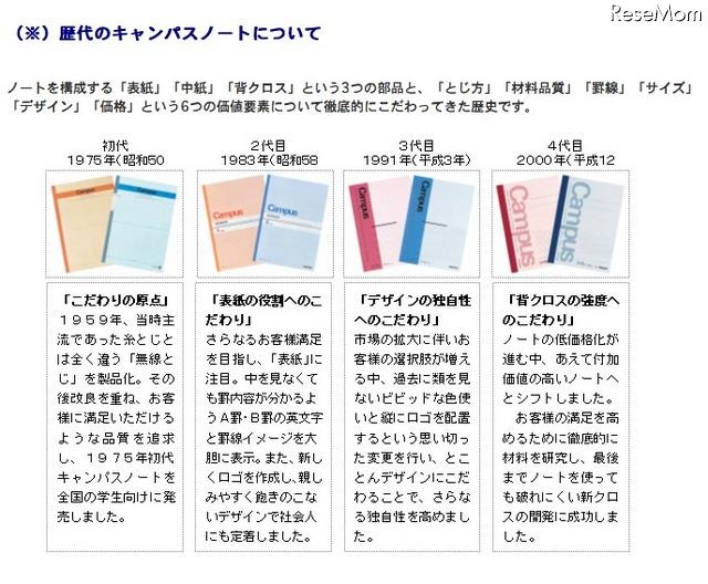 歴代のキャンパスノート
