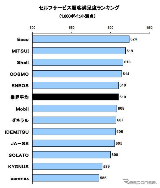 セルフサービス顧客満足度ランキング