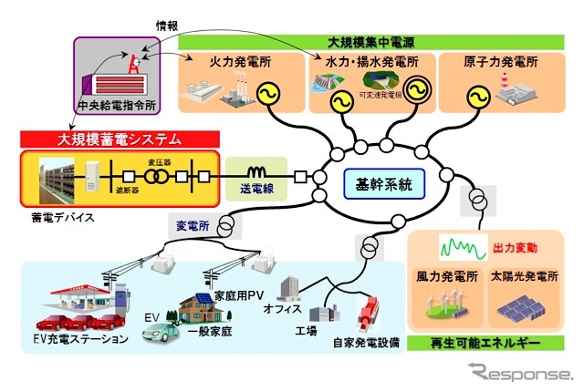 大規模蓄電システムを活用した系統構成