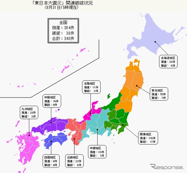 東日本大震災関連の破綻状況(8月31日15時)