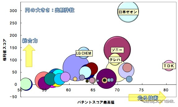 特許・技術調査レポート 『特定技術分野の競合分析:リチウムイオン二次電池 電極添加剤』