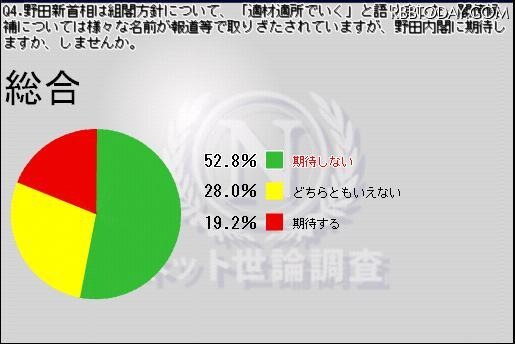 野田内閣に期待するかとの質問の結果