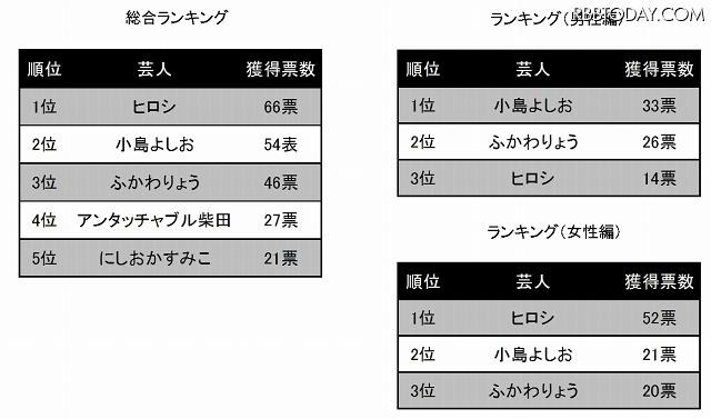 再生（再ブレイク）可能だと思う芸人を教えてください