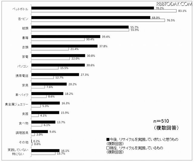 現在、リサイクルを実践しているもの／今後リサイクルを実践していきたいもの