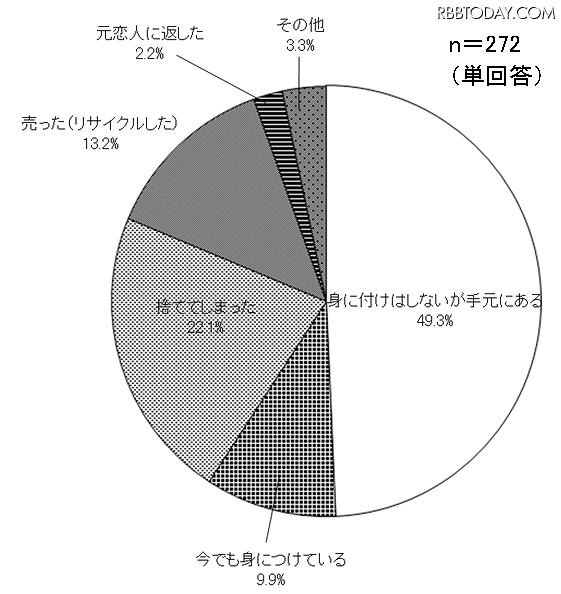 過去に元恋人からもらった貴金属ジュエリーのプレゼントをどうしましたか