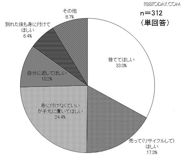 過去に元恋人にあげた貴金属ジュエリーのプレゼントを元恋人にどうしていてほしいですか