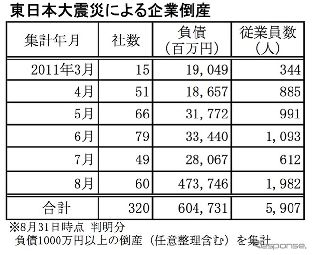 東日本大震災による企業倒産