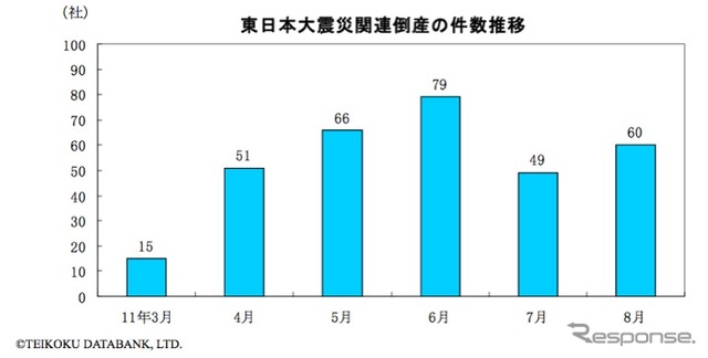 件数の推移