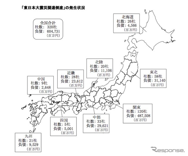 東日本大震災関連倒産の発生状況