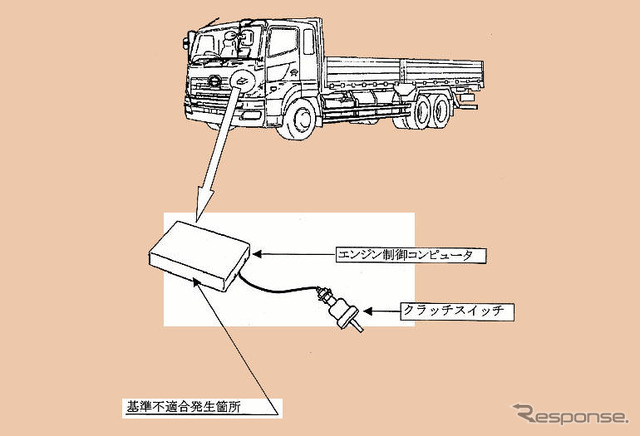 【リコール】トラックのスピードリミッターに“裏口”---日野自動車
