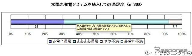 シード・プランニングの調査結果