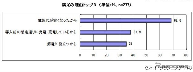 シード・プランニングの調査結果