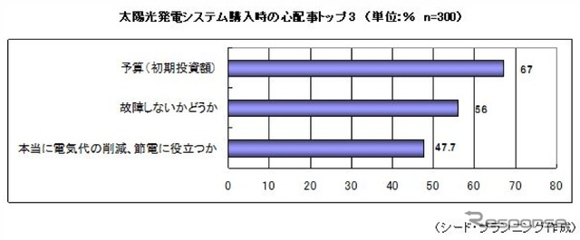 シード・プランニングの調査結果