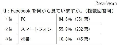 Facebook を何から見ていますか。(複数回答可)
