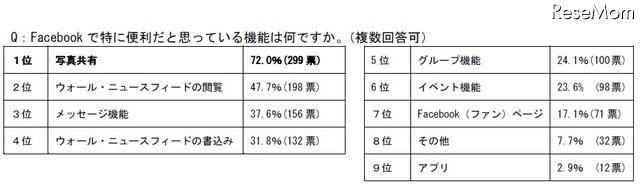 Facebook で特に便利だと思っている機能は何ですか(複数回答可)
