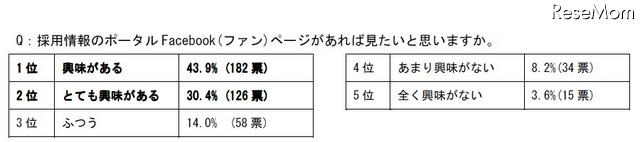 採用情報のポータルFacebook((ファン)ページがあれば見たいと思いますか