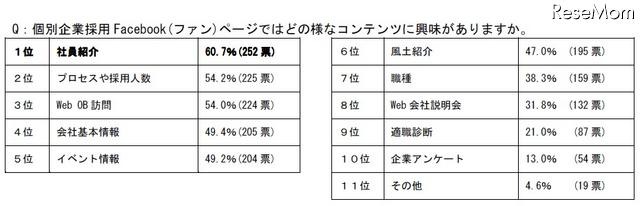 個別企業採用Facebook(ファン)ページではどの様なコンテンツに興味がありますか